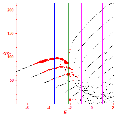 Peres lattice <N>